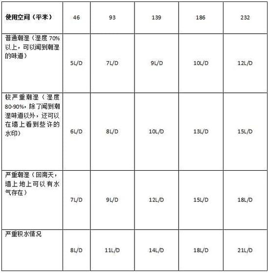 除濕機加濕器的原理是什么，南北差異應該買(mǎi)哪個(gè)？