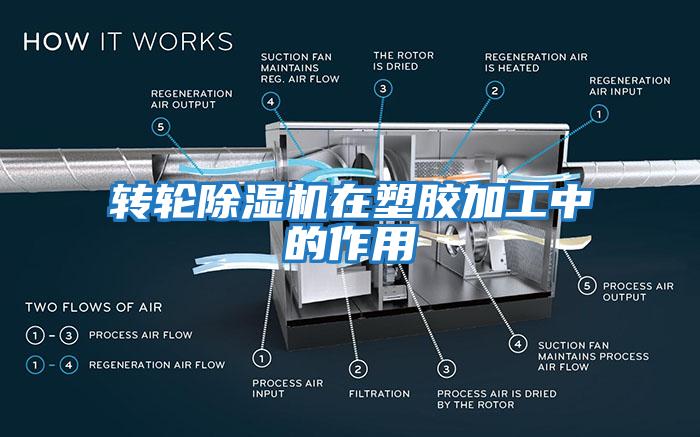 轉輪除濕機在塑膠加工中的作用