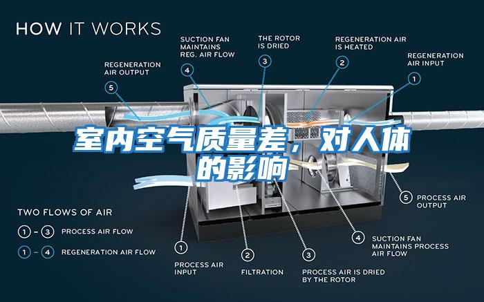 室內空氣質(zhì)量差，對人體的影響