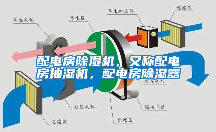 配電房除濕機，又稱(chēng)配電房抽濕機，配電房除濕器